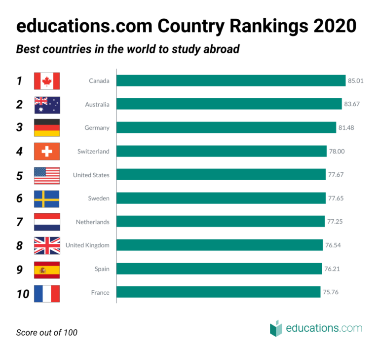 What are the best universities for education degrees worldwide?