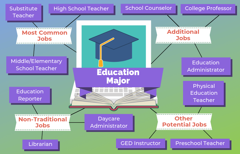 Is a degree in education worth it for career advancement?