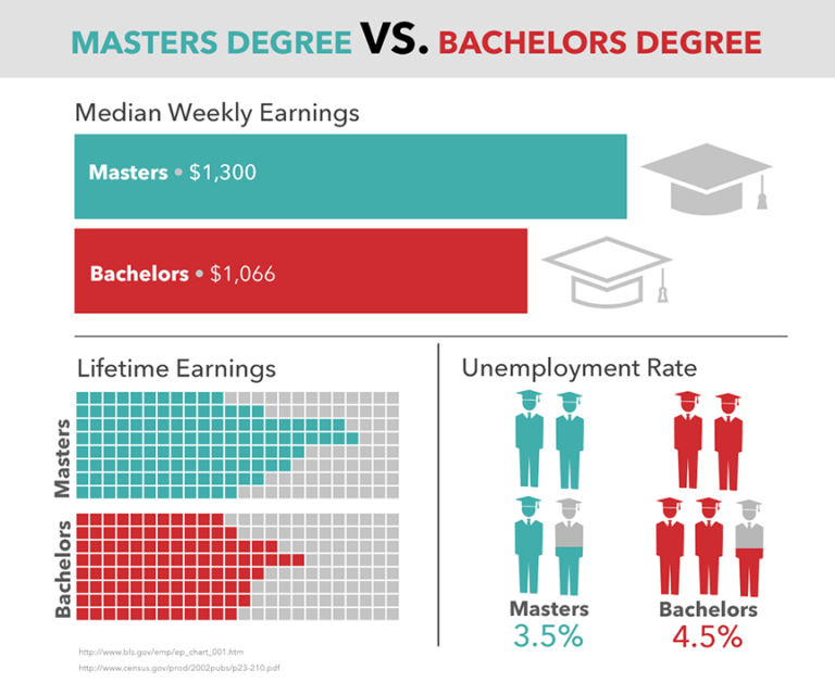 Degree masters bachelors vs salary job bachelor salaries outlook education degrees holders nairaland worth public compared detailed elearners