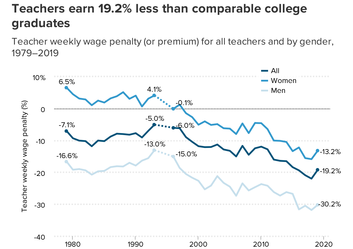 Average salary for education degree holders with different specializations?