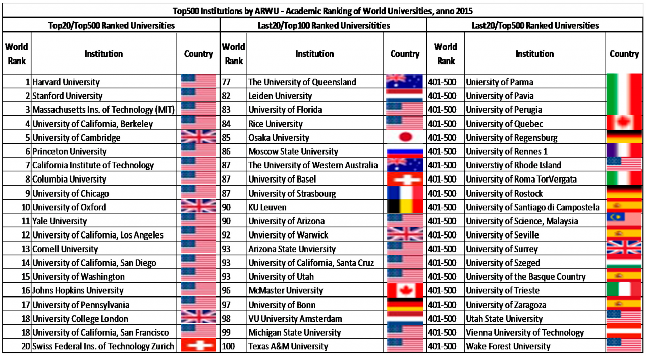 What are the best universities for education degrees worldwide?