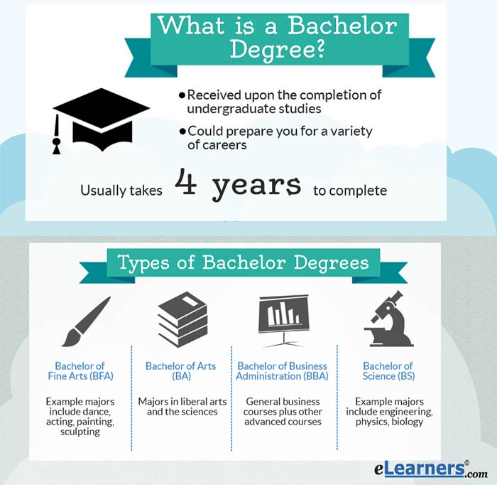 How long does it take to complete an education degree program online or on-campus?